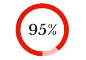 NINETY-FIVE PERCENT OF PATIENTS WITH TYPE II, VERSUS TYPE I, DIABETES